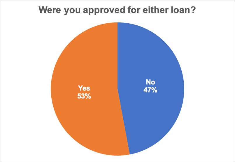 Survey Results: US Coffee Business Owners Speak Out on PPP and EIDL Loans